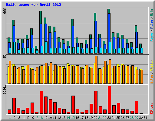 Daily usage for April 2012