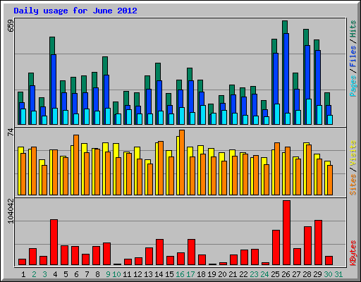 Daily usage for June 2012