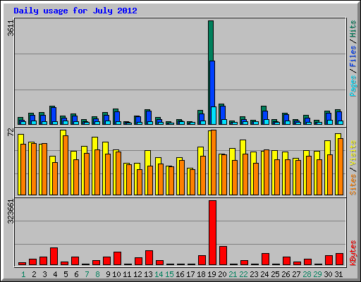 Daily usage for July 2012