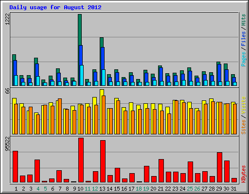 Daily usage for August 2012