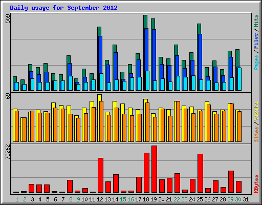 Daily usage for September 2012