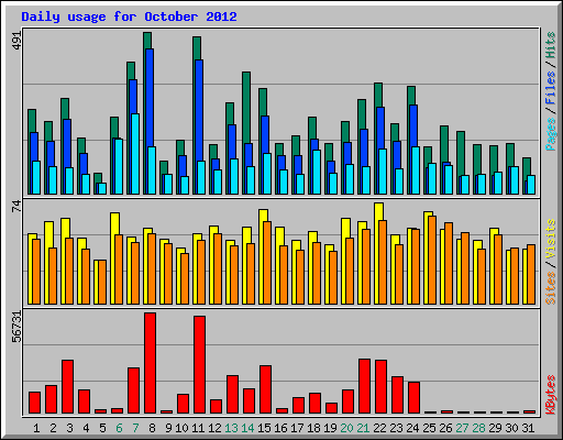 Daily usage for October 2012