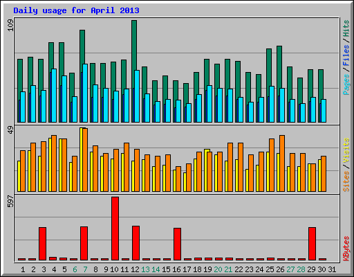 Daily usage for April 2013