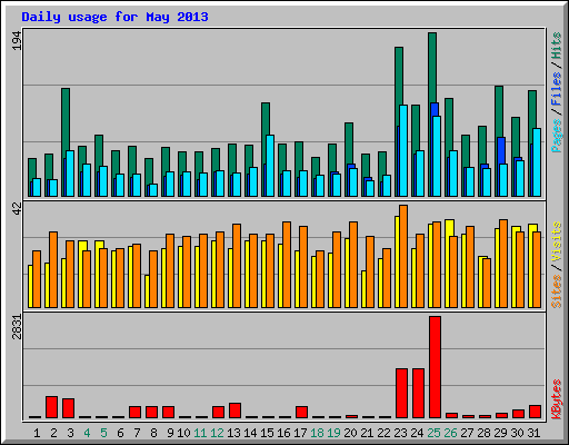 Daily usage for May 2013