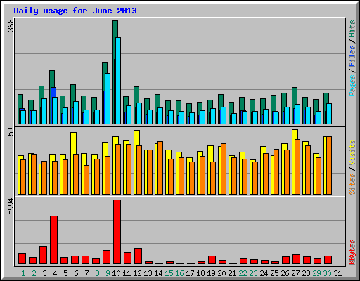 Daily usage for June 2013