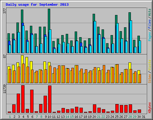 Daily usage for September 2013