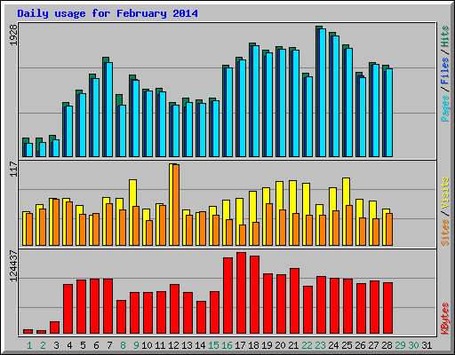 Daily usage for February 2014