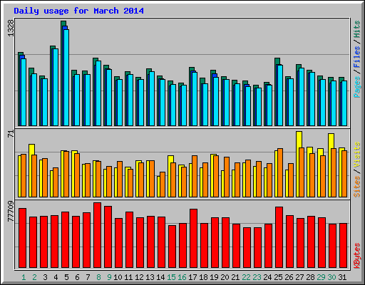 Daily usage for March 2014