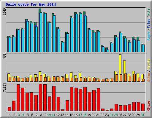 Daily usage for May 2014