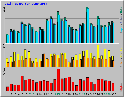 Daily usage for June 2014