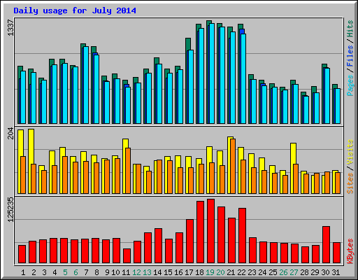 Daily usage for July 2014