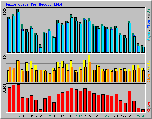 Daily usage for August 2014