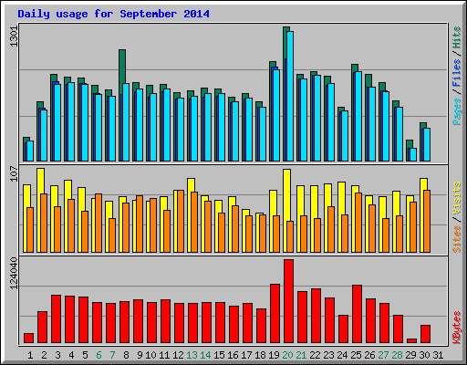 Daily usage for September 2014