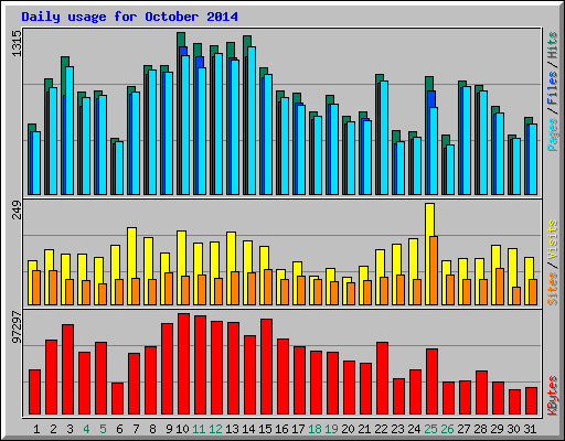 Daily usage for October 2014