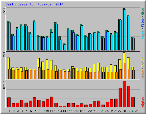 Daily usage for November 2014