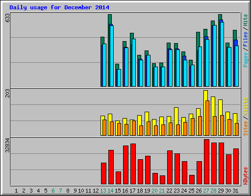 Daily usage for December 2014