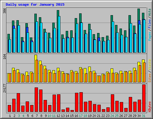 Daily usage for January 2015