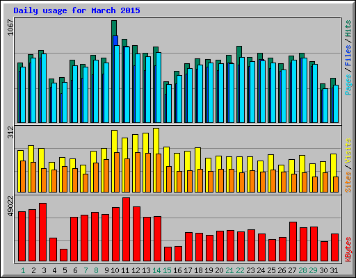 Daily usage for March 2015