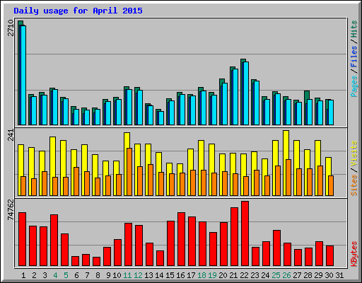 Daily usage for April 2015