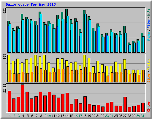 Daily usage for May 2015