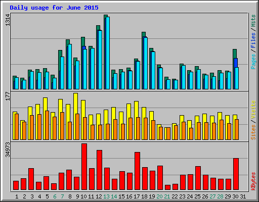 Daily usage for June 2015