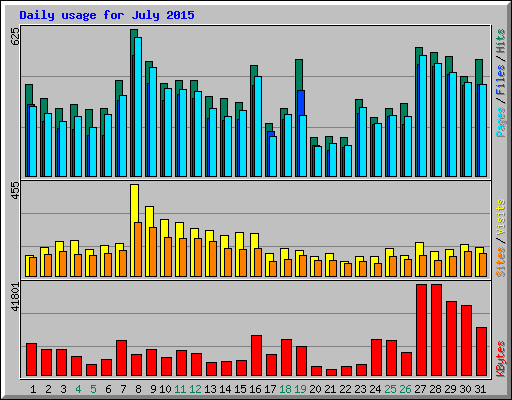 Daily usage for July 2015