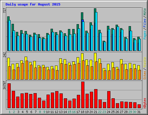 Daily usage for August 2015