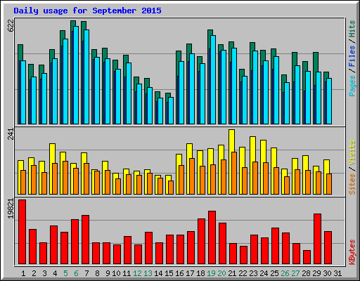 Daily usage for September 2015