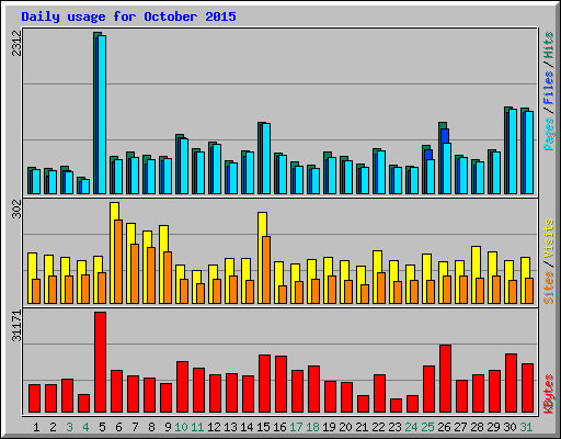 Daily usage for October 2015