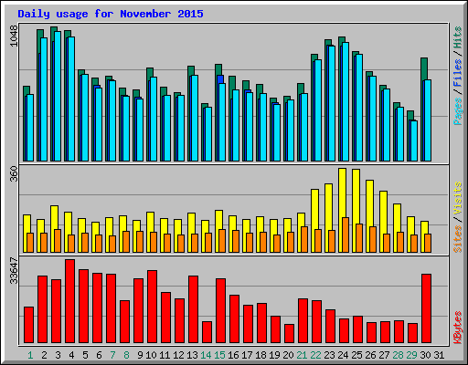 Daily usage for November 2015