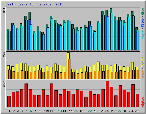 Daily usage for December 2015