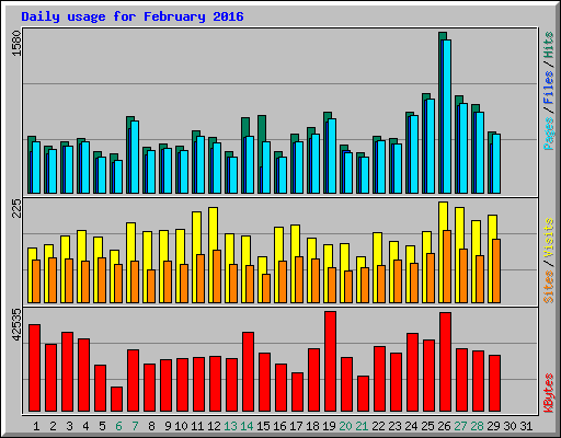 Daily usage for February 2016