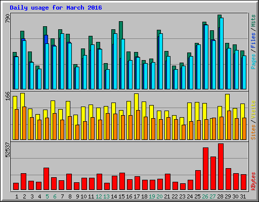 Daily usage for March 2016