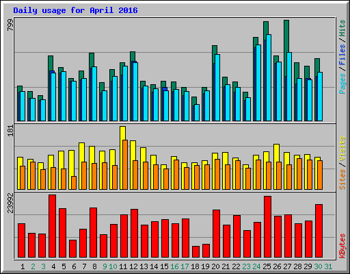 Daily usage for April 2016