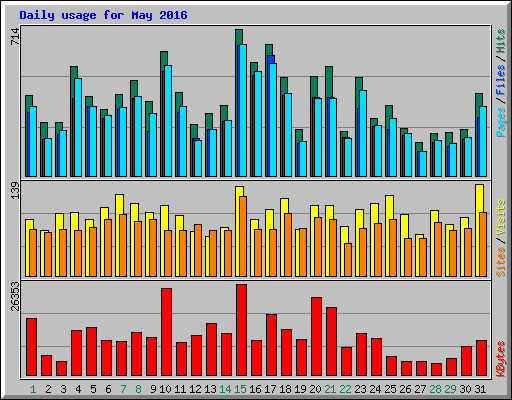 Daily usage for May 2016