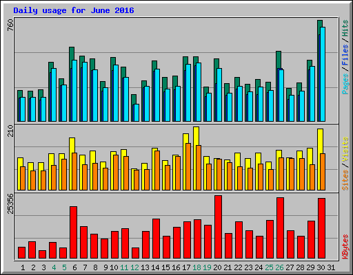 Daily usage for June 2016