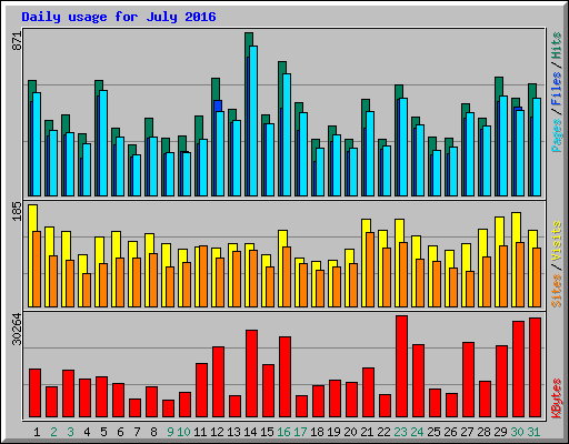 Daily usage for July 2016