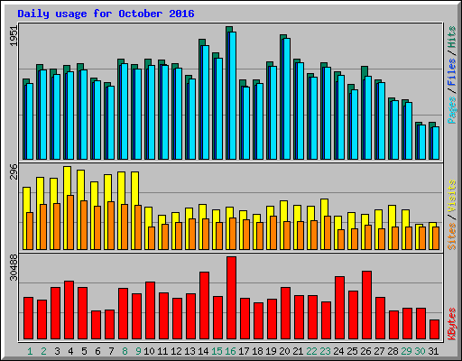 Daily usage for October 2016