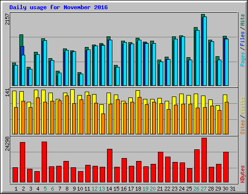 Daily usage for November 2016