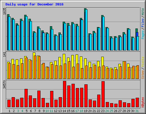 Daily usage for December 2016