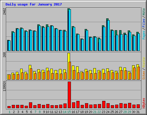 Daily usage for January 2017