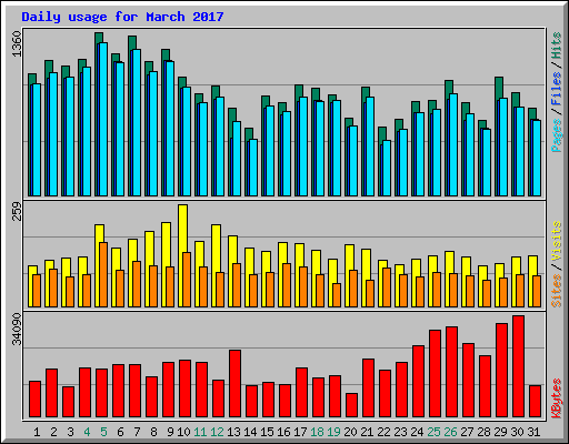 Daily usage for March 2017