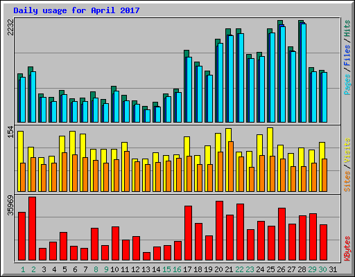 Daily usage for April 2017