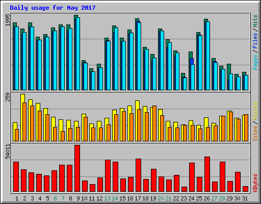 Daily usage for May 2017