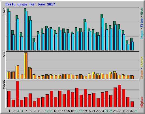 Daily usage for June 2017