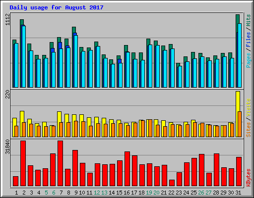 Daily usage for August 2017
