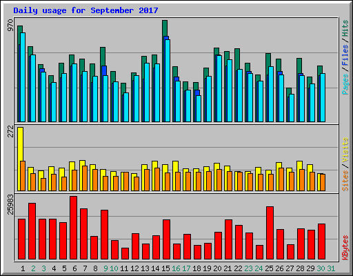 Daily usage for September 2017