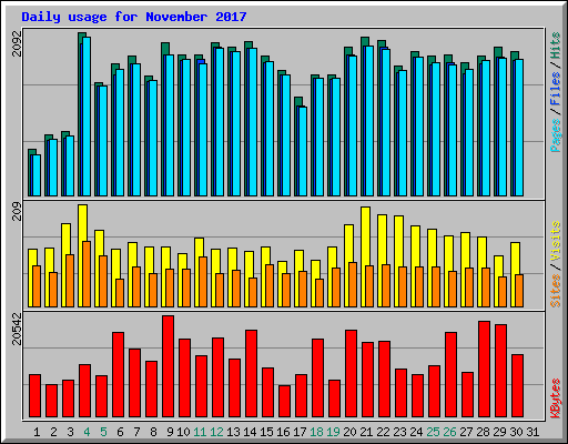 Daily usage for November 2017