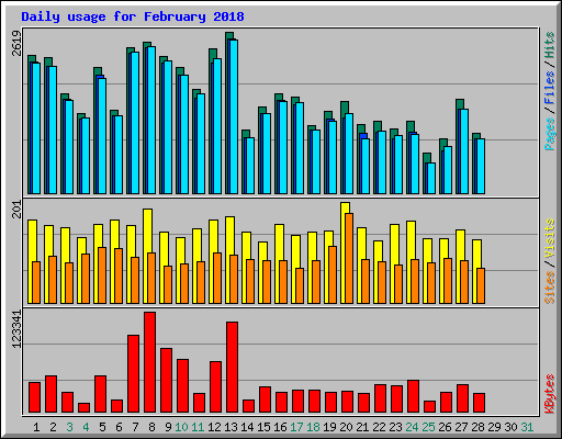 Daily usage for February 2018