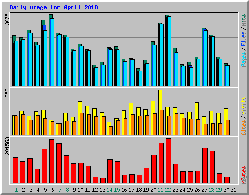 Daily usage for April 2018